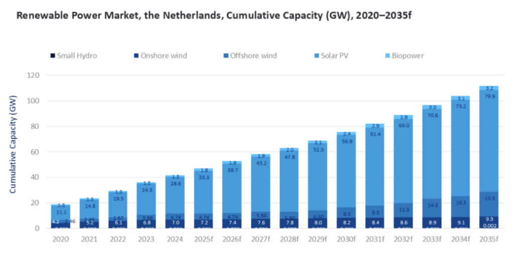 Die Solarkapazität der Niederlande soll bis 2035 voraussichtlich 79,9 GW erreichen.